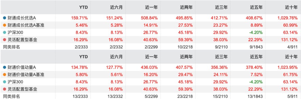 财通基金金梓才旗下6只产品限购再升级：2只闭门谢客，近一年回报超500%